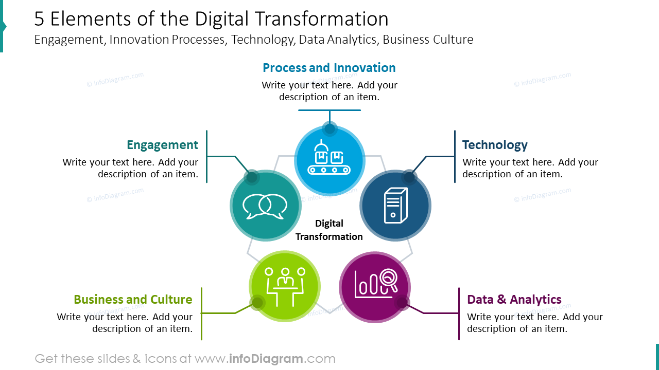 Five elements of the digital transformation