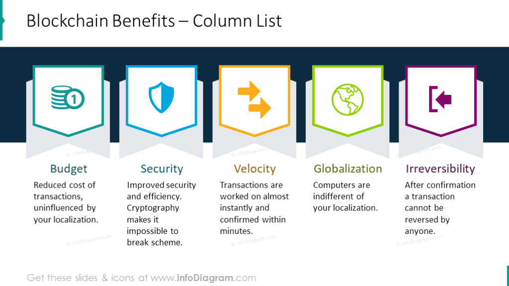 Blockchain benefits illustrated with column list with text description