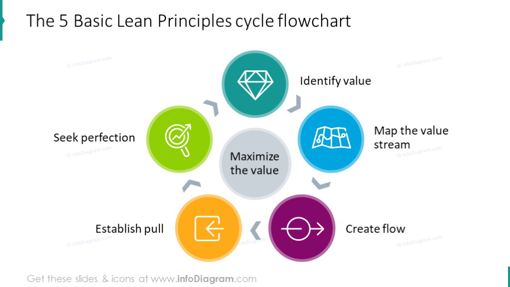 Five basic lean principles illustrated with cycle chart