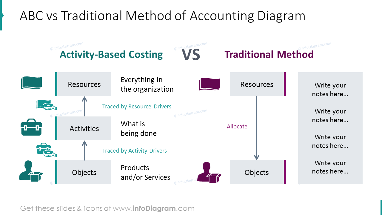 ABC vs Traditional Method shown with colorful scheme