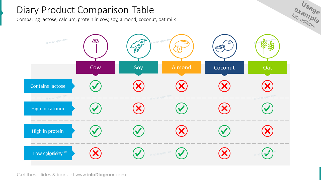 Diary Product Comparison Table