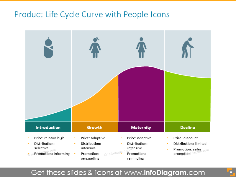 Product Life Cycle Curve With People Icons - infoDiagram