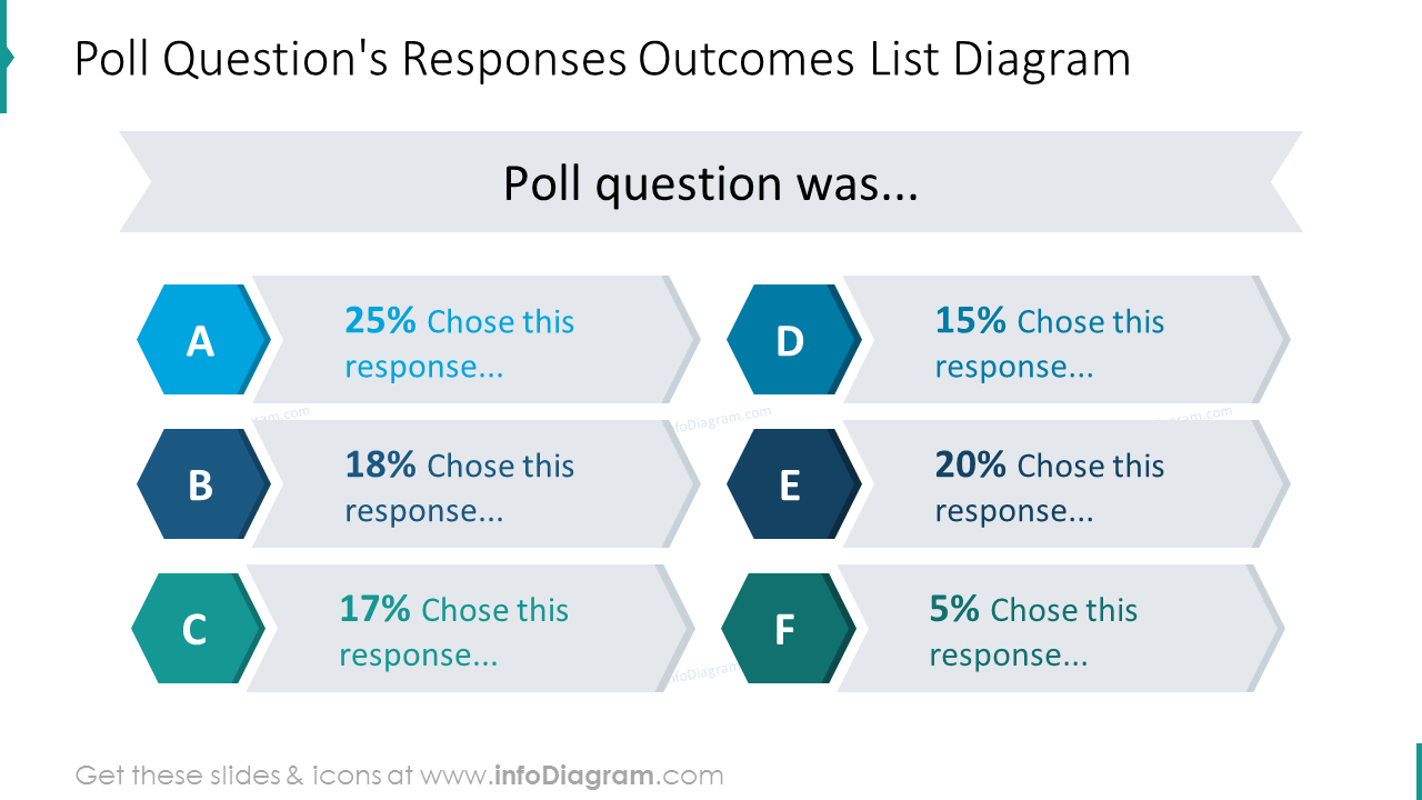 Poll question's responses outcomes list diagram