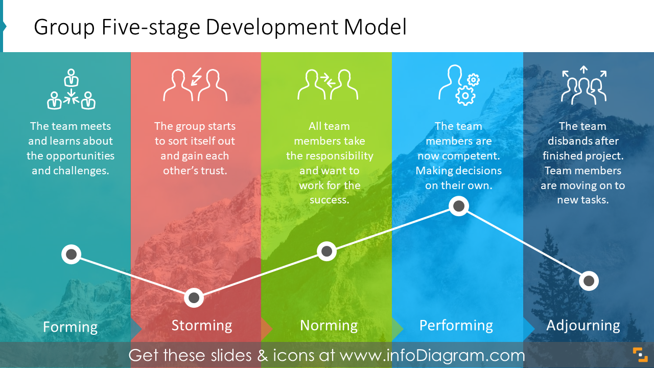 Group Development Model - 5 Stages