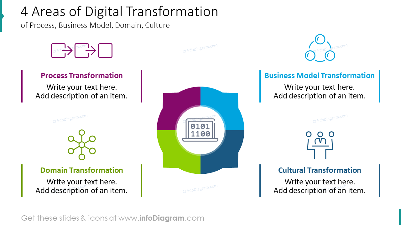 Four Areas Of Digital Transformation   Areas Digital Transformation  