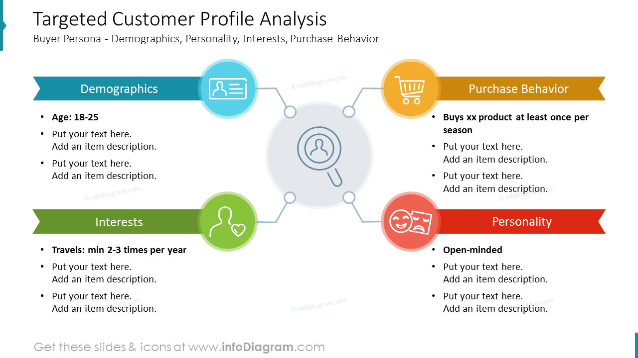 Targeted Customer Profile Analysis
