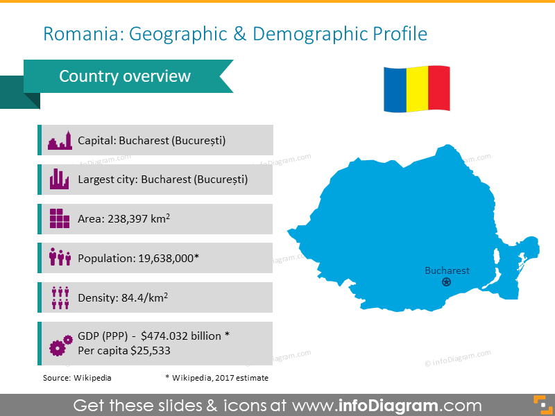 Romania Geographic and Demographic Profile