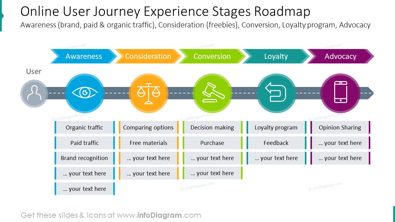 Online user journey experience stages roadmap graphics