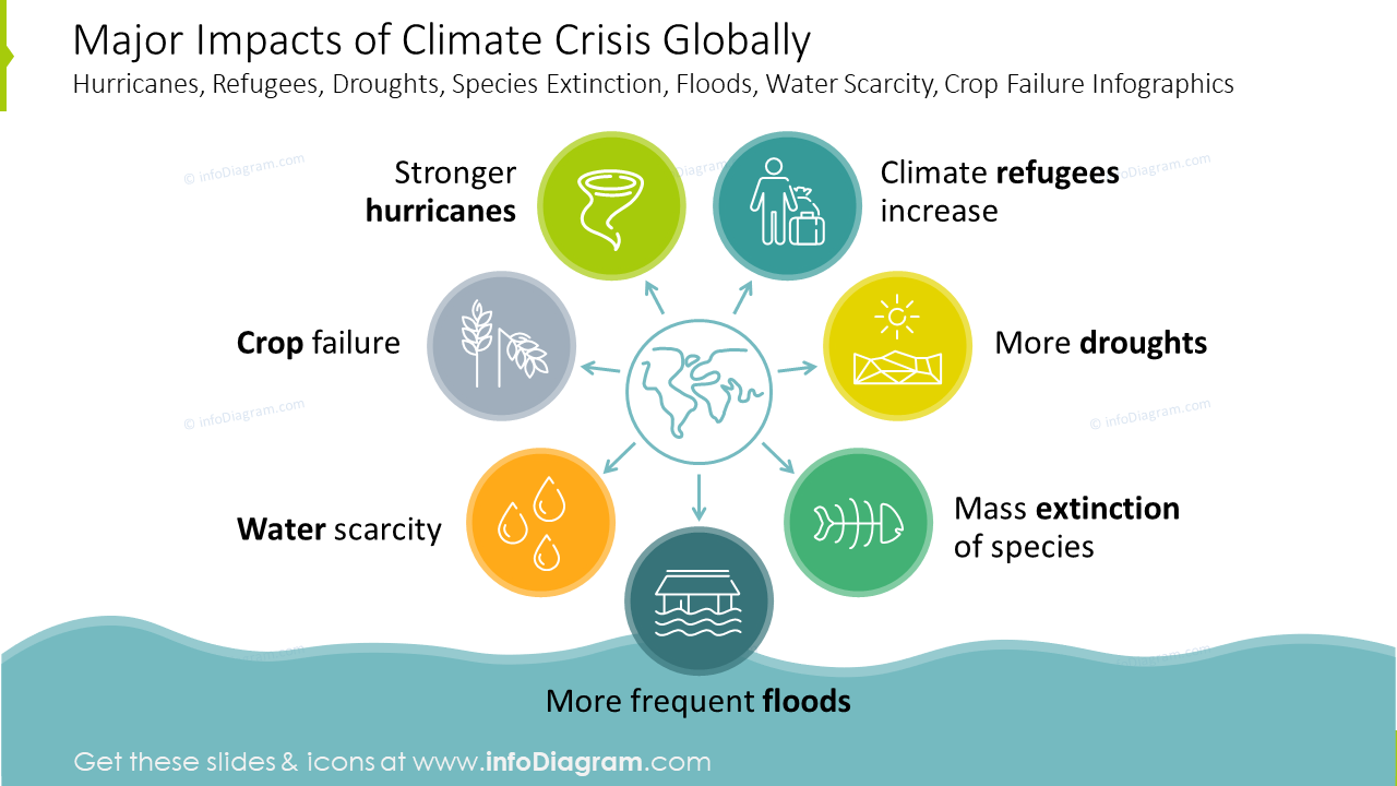 Major Impacts of Climate Crisis PPT Template