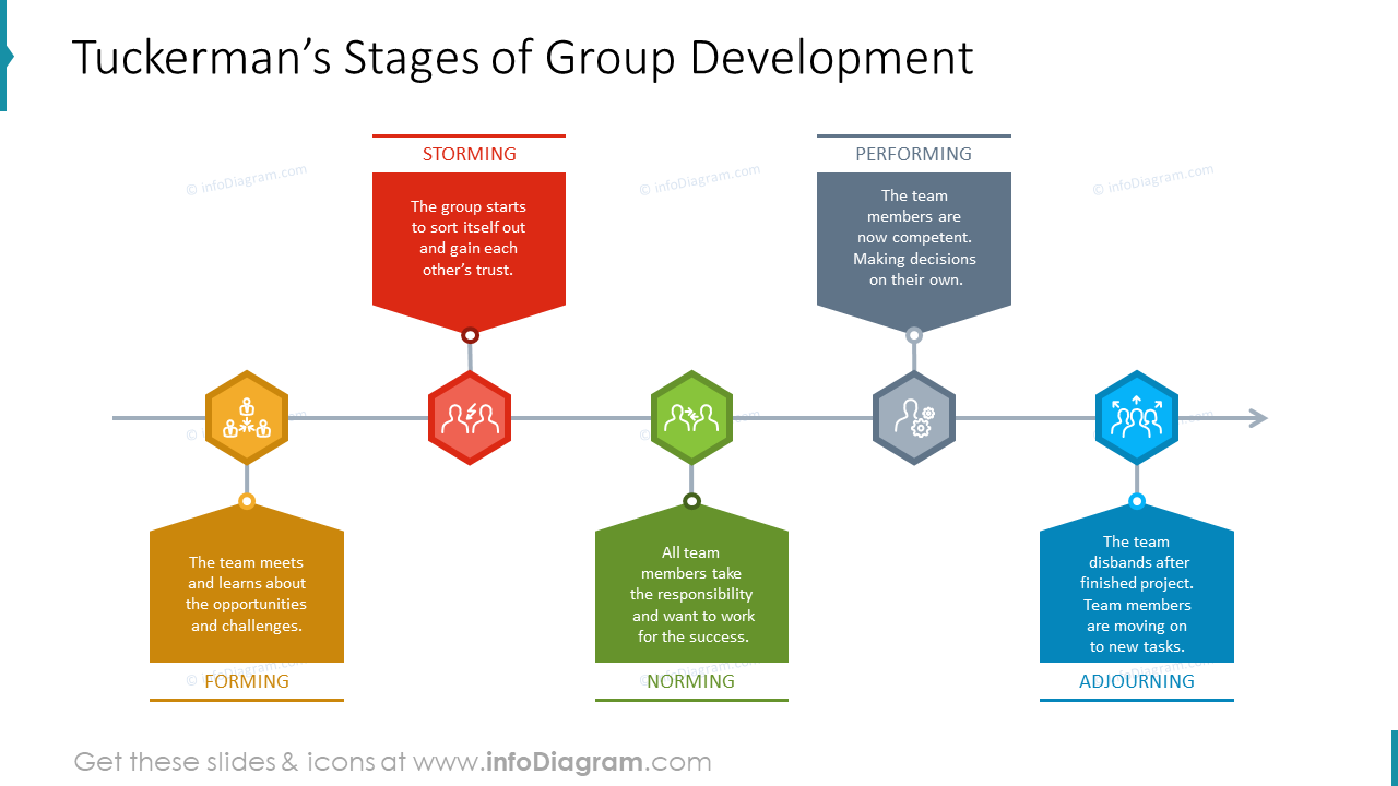 Tuckerman's Stages of Group Development PPT