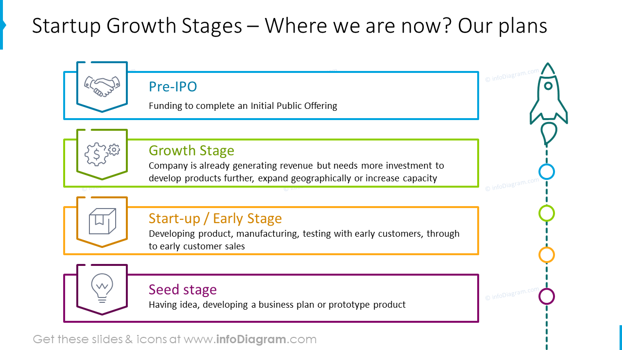 Plans: Startup growth stages