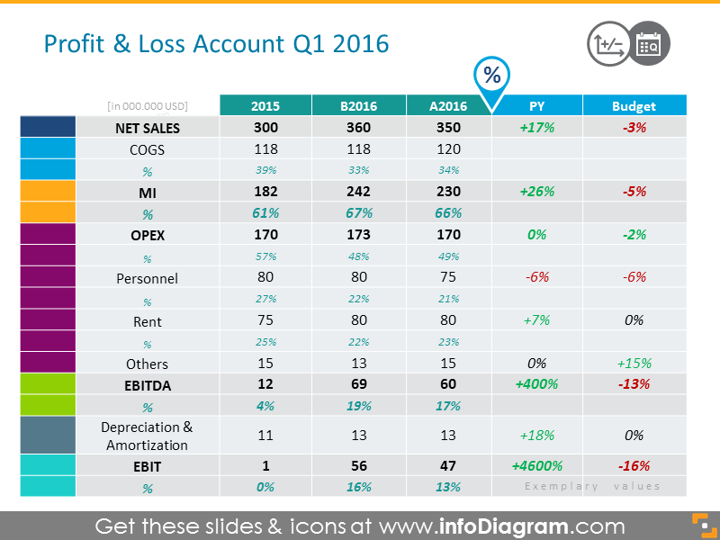 Retail Profit and Loss Statement Table