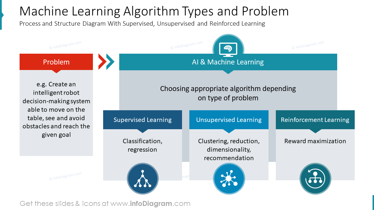 Machine Learning Algorithm Types and Problem