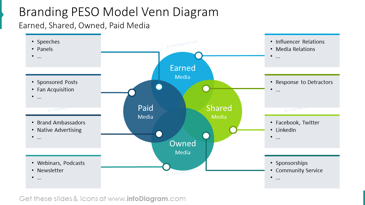 Branding PESO model showed with venn diagram