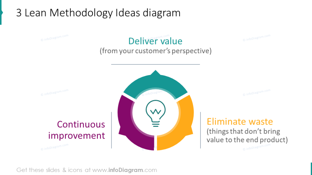 Cycle diagram showing management methodology ideas