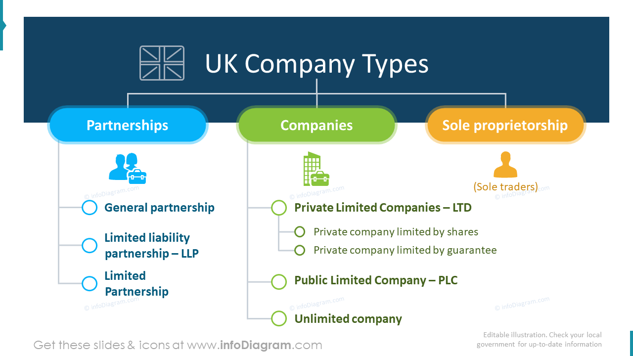 United kingdom company types flowchart