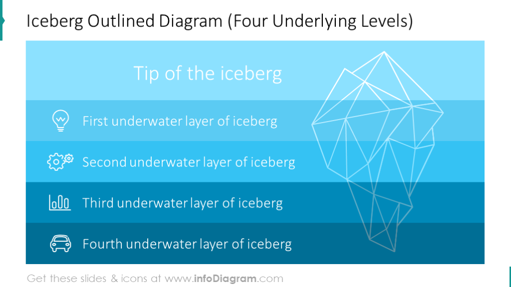 Outline iceberg model consisting of four levels