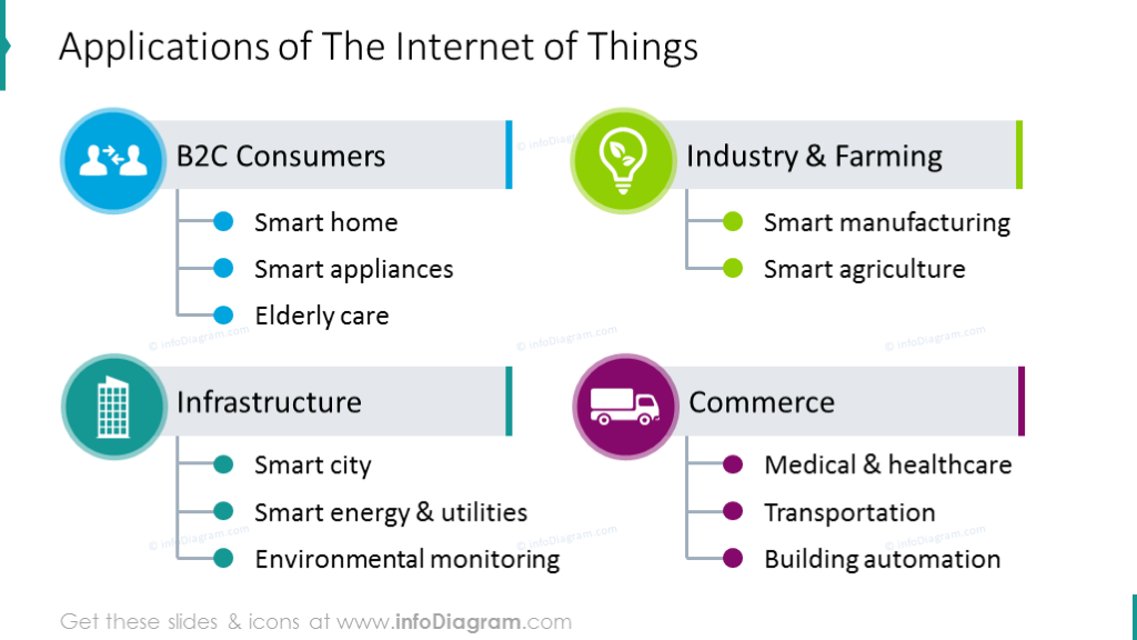 Applications of internet things illustrated with flat scheme and icons