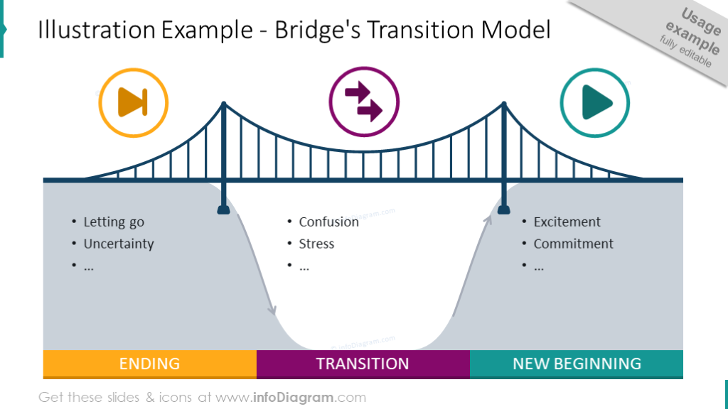 bridge transition essay