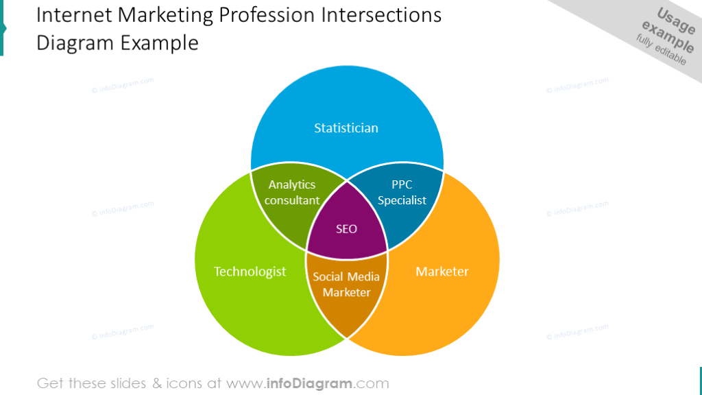 Example of marketing profession Venn diagram