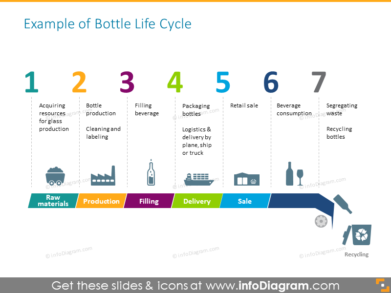 Bottle Life Cycle in 7 Steps Template - infoDiagram