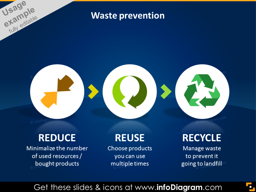 Waste Prevention: Reduce, Reuse, Recycle