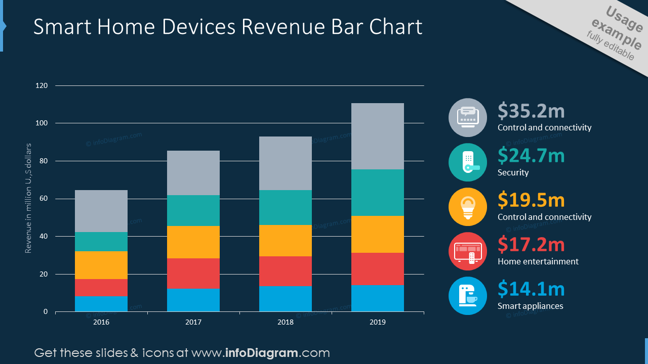 Smart home devices revenue showed with bar chart