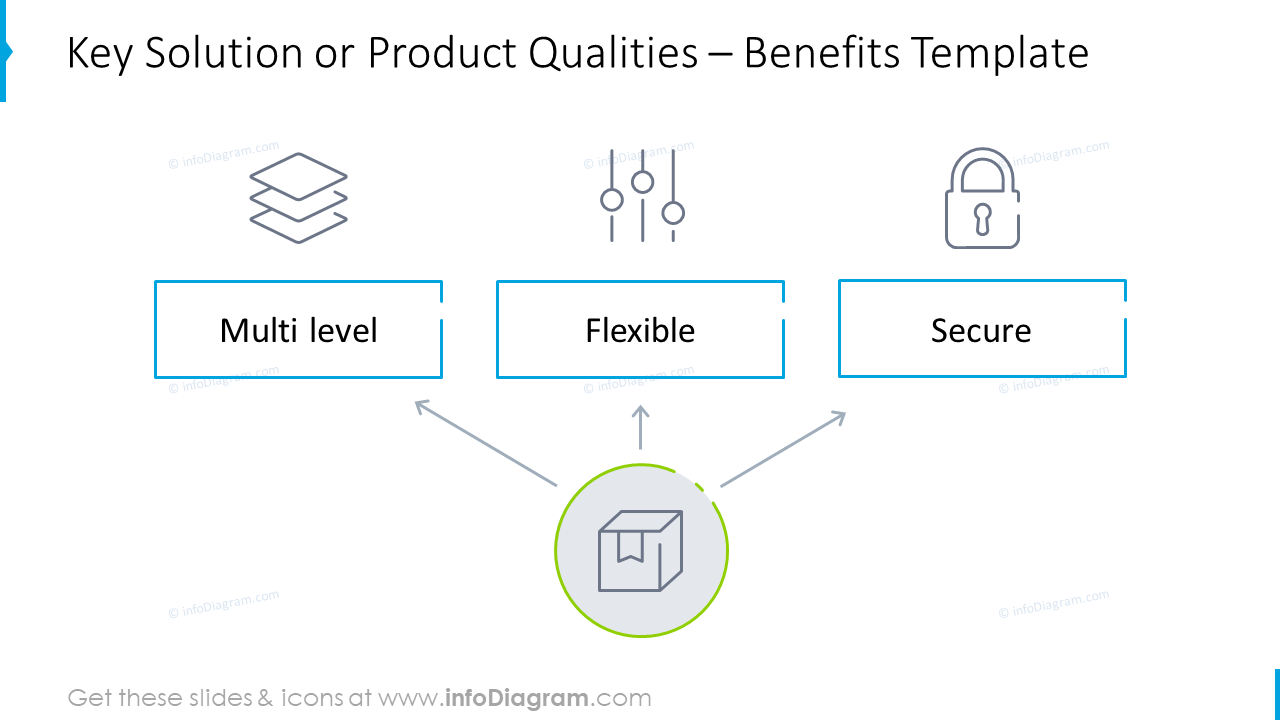 Key solution template highlighting benefits