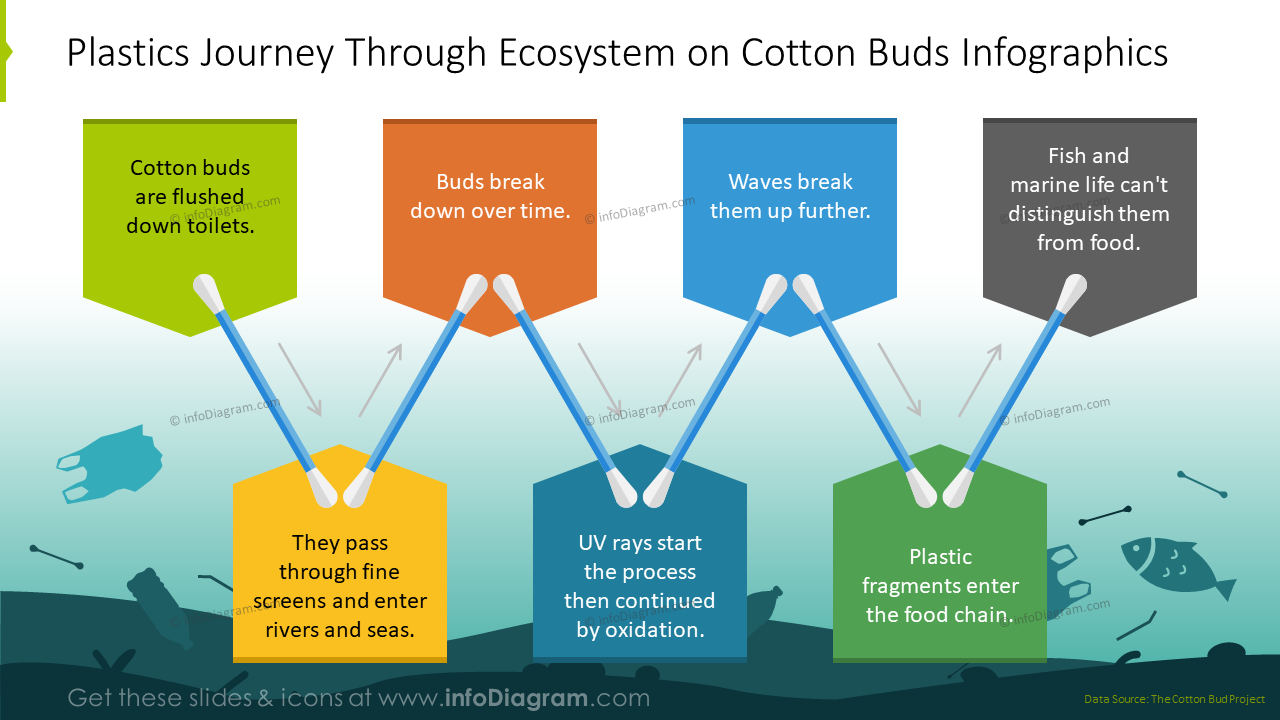 Plastics Journey Through Ecosystem - Plastic Pollution PPT