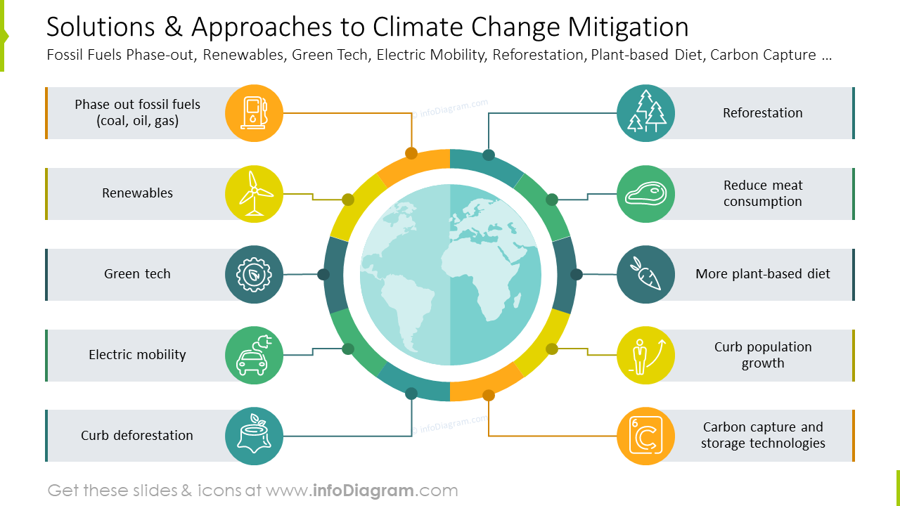 Solutions and Approaches to Climate Change Mitigation Slide