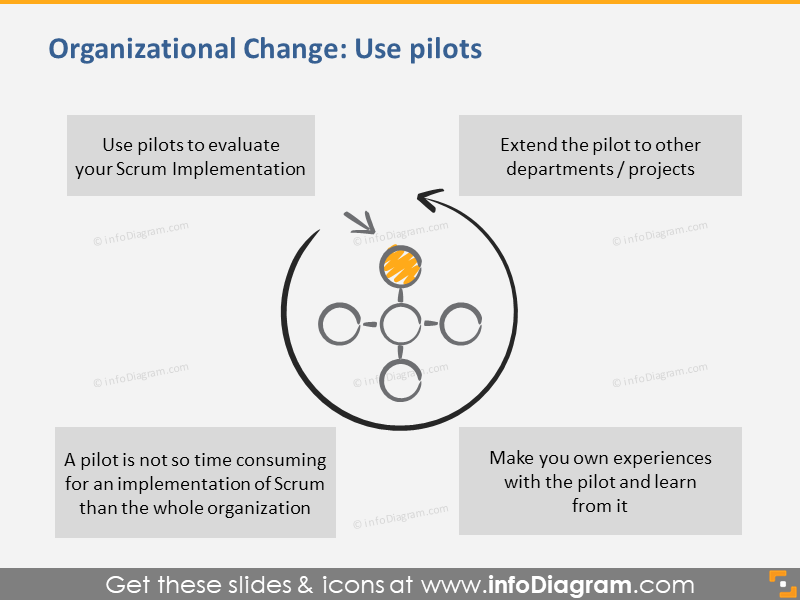 Organizational Change: Use Pilots