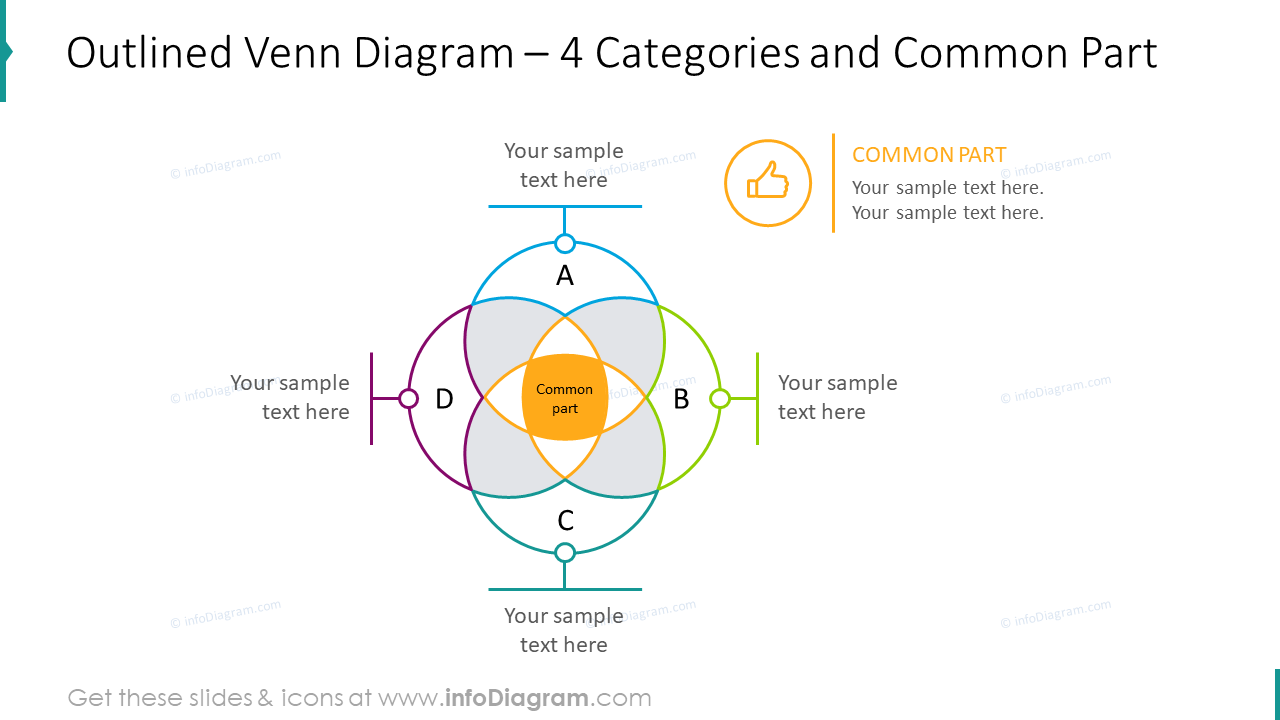 Outlined venn diagram for four categories and common part