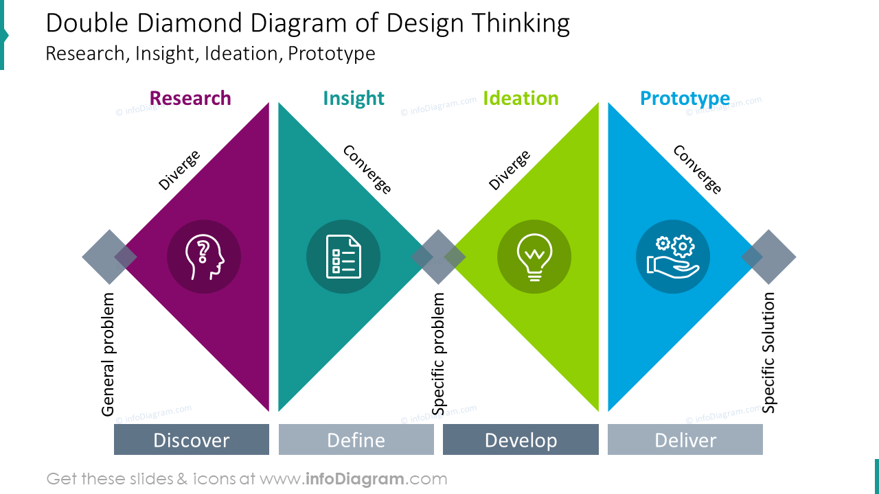 Double это. Диаграмма двойного алмаза. Диаграмма дизайн мышления. Фреймворк Double Diamond. Дизайн мышление двойной Алмаз.