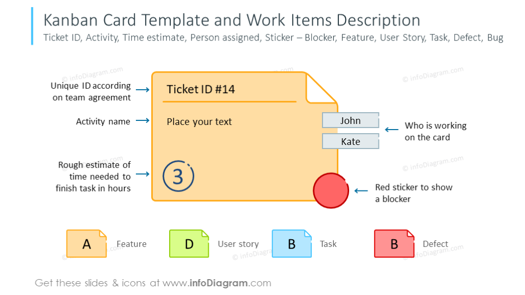 Example of the Kanban card template and work items description