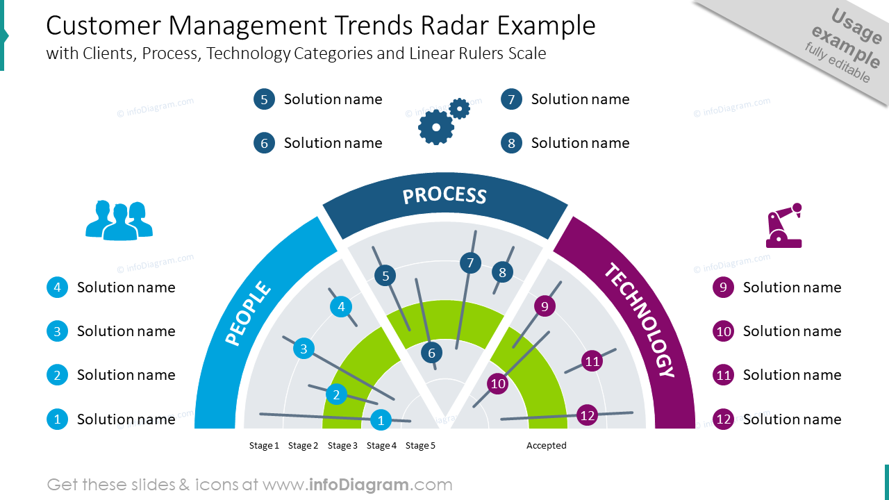 Customer Management Trend Radar PowerPoint Template - infoDiagram
