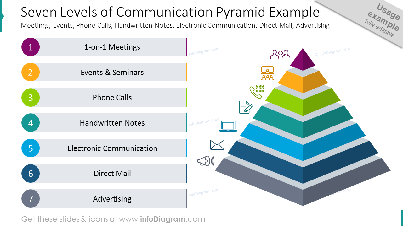 levels of communication assignment