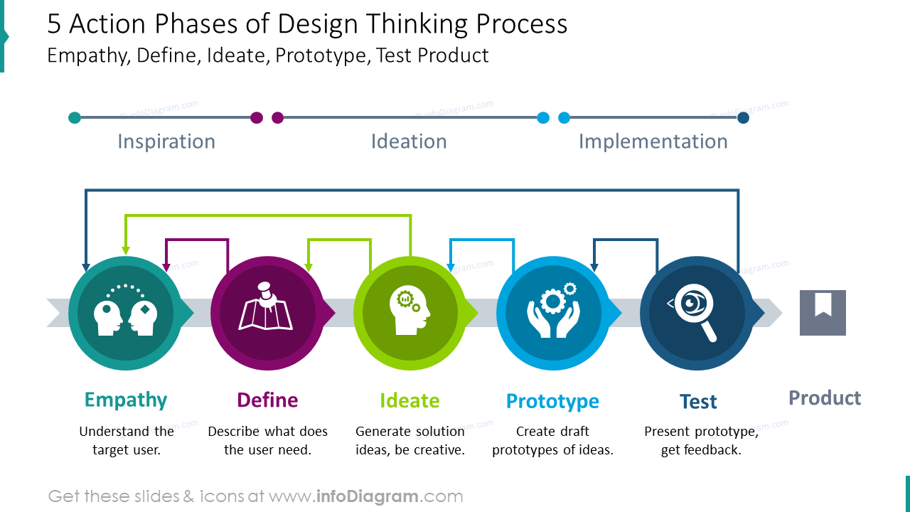 Five Action Phases Of Design Thinking Process 9673