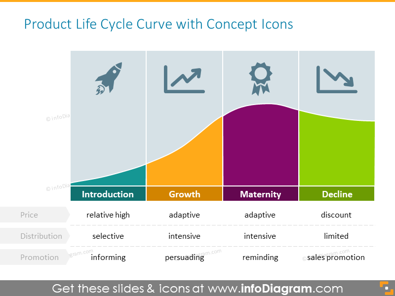 Product Life Cycle Curve With Concept Icons - infoDiagram