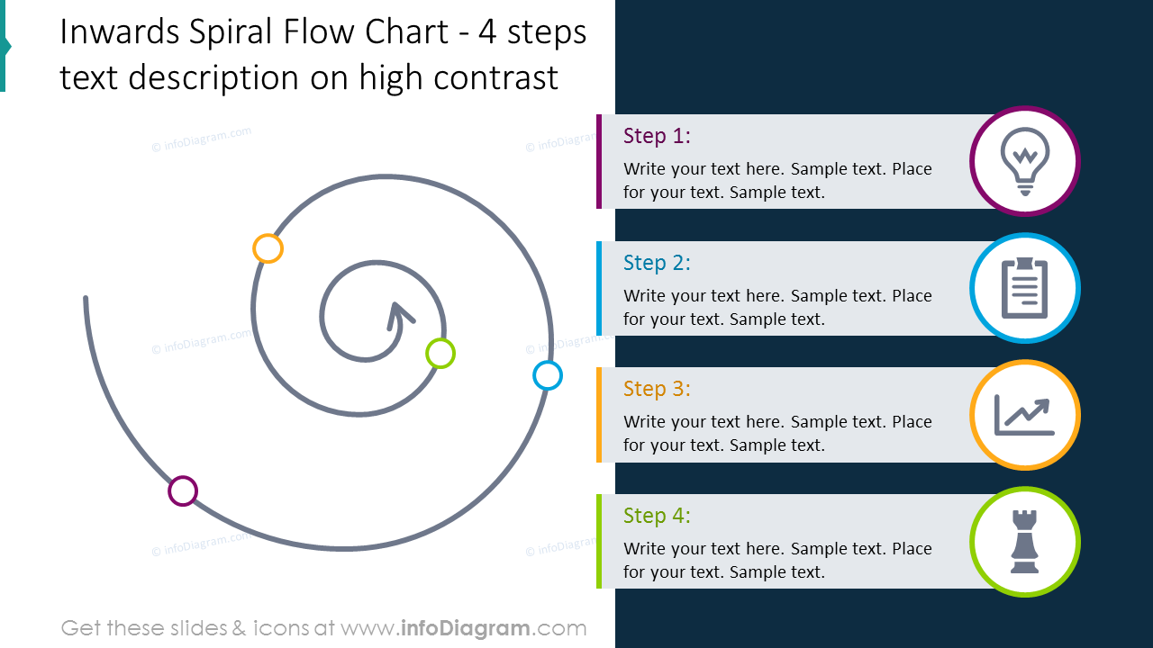 Four items spiral flow chart on a dark background