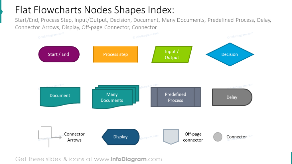 Example of the flowcharts nodes shapes