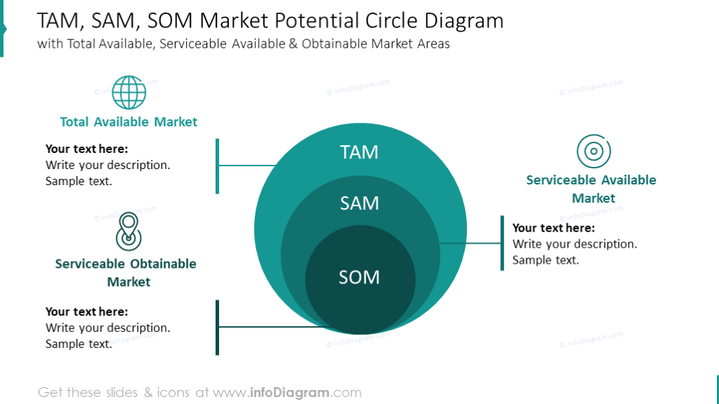 TAM, SAM, SOM market potential illustrated with circles diagram