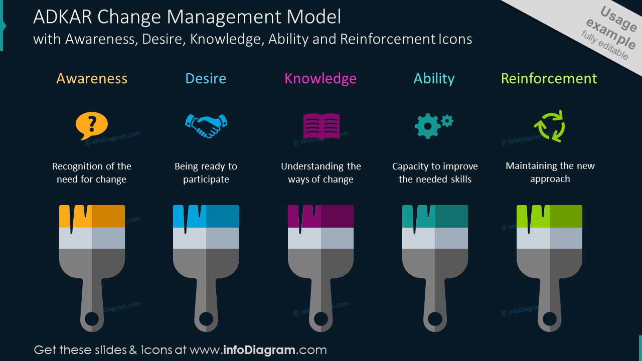 ADKAR Change Management Model PPT Template