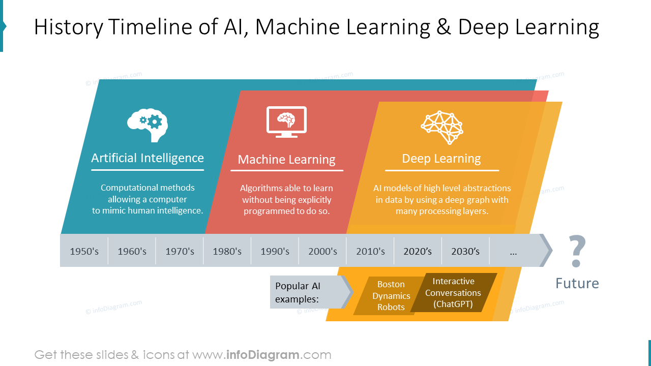 History Timeline of AI, Machine Learning & Deep Learning