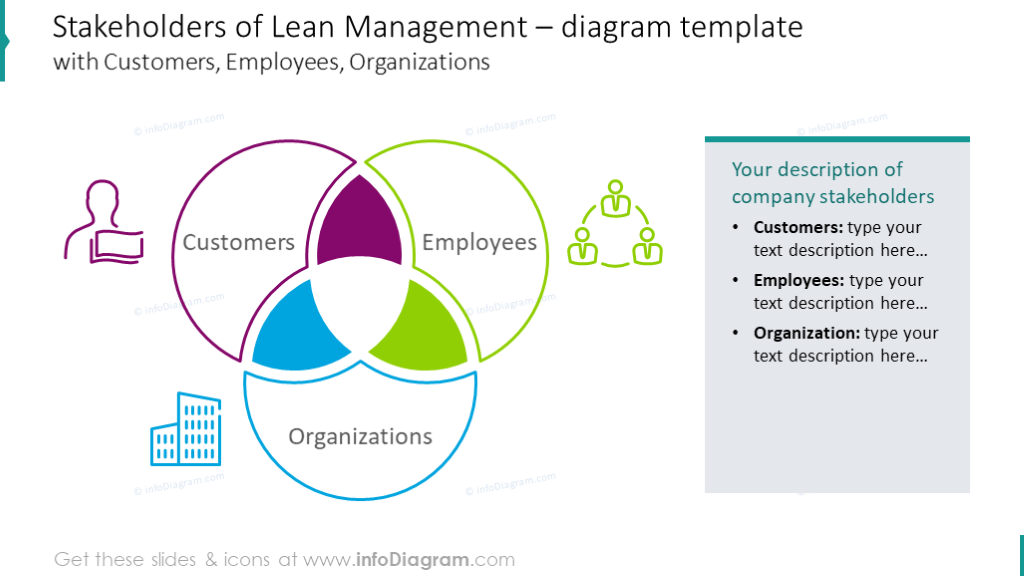 Venn chart illustrating management stakeholders