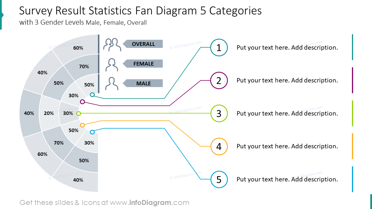 Survey result statistics fan diagram five categorieswith three gender leve…