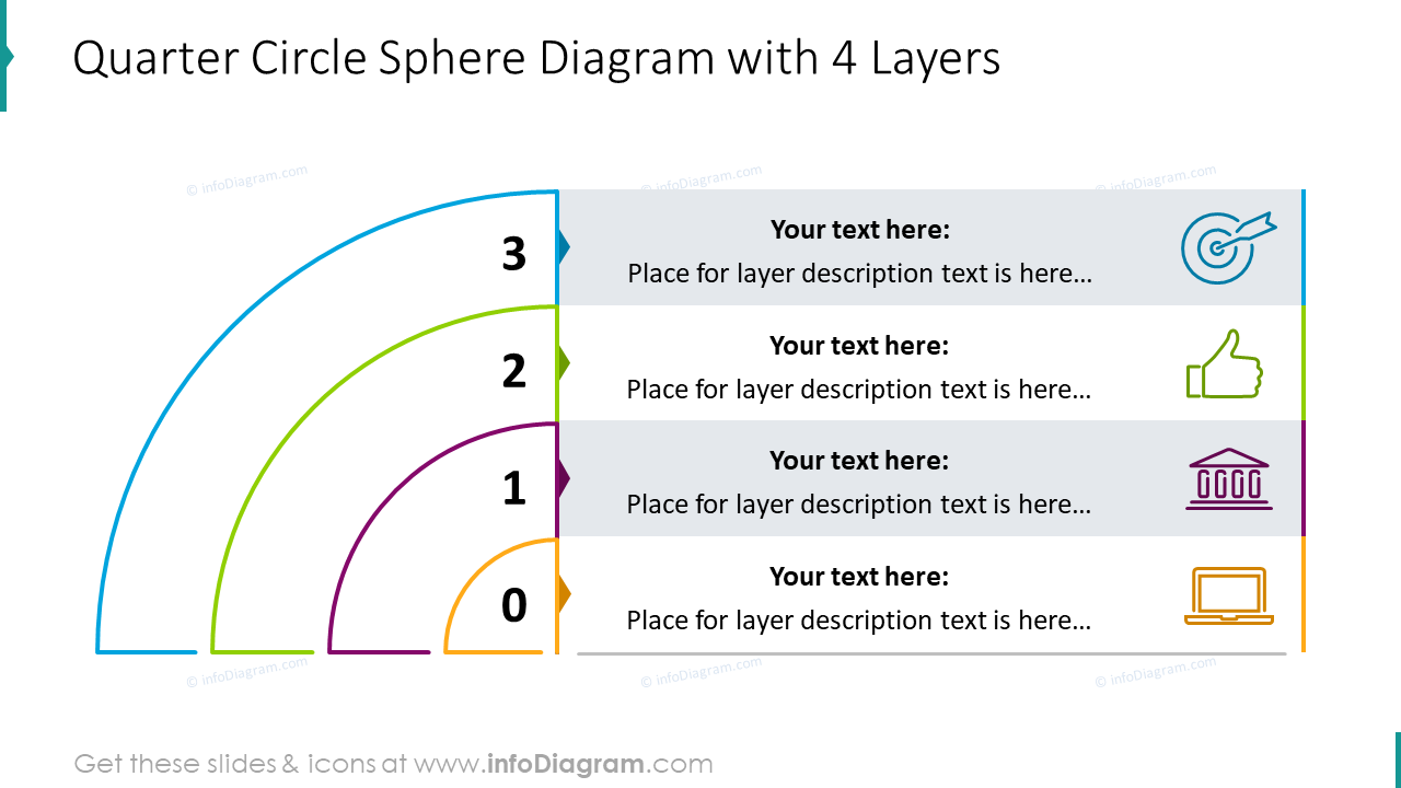 Quarter circle sphere diagram with four layers