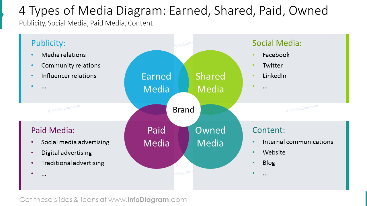 Four types of media planning diagram with description for each item