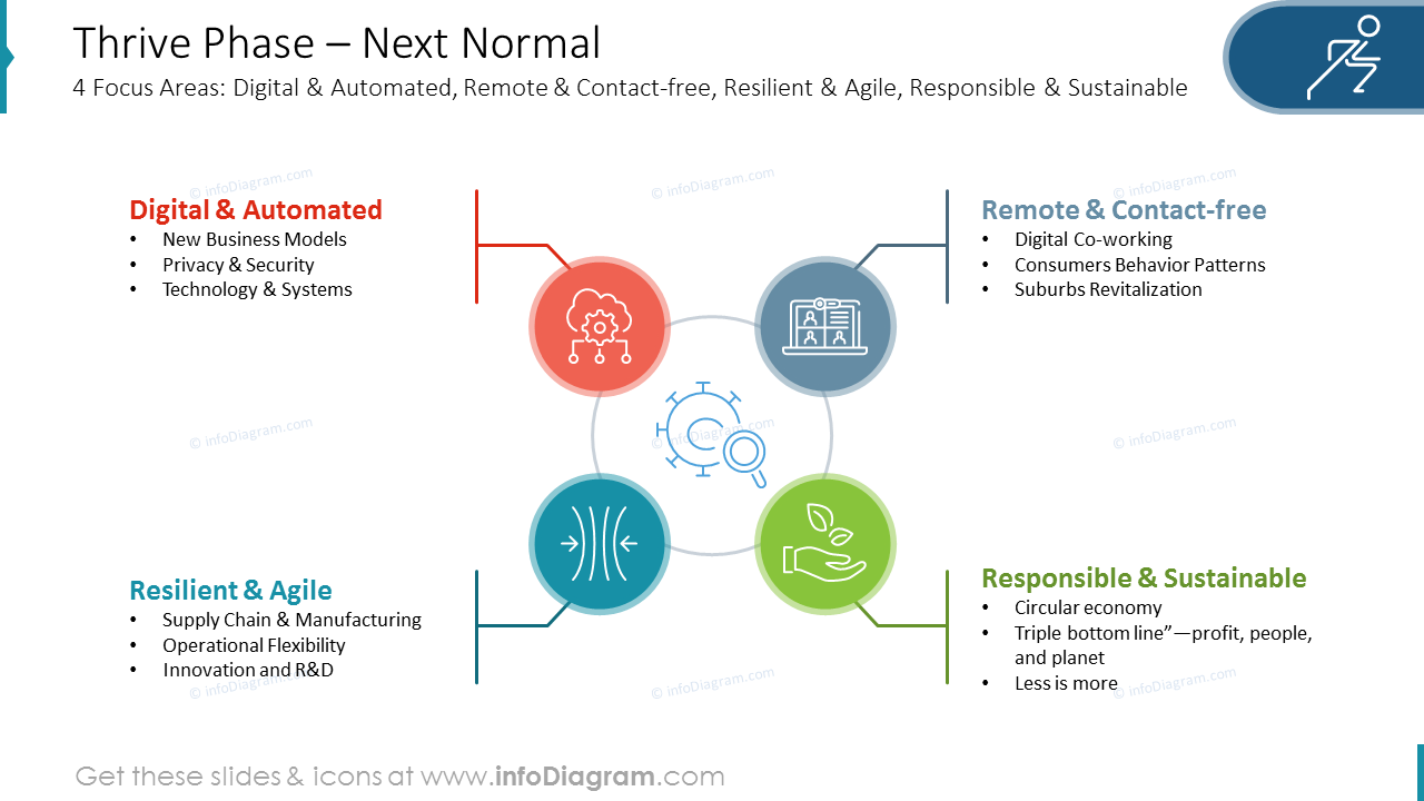 Thrive Phase – Next Normal