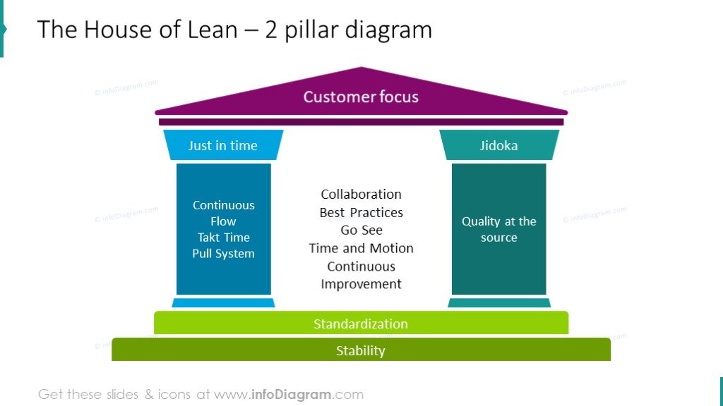 House of lean shown with two pillar diagram