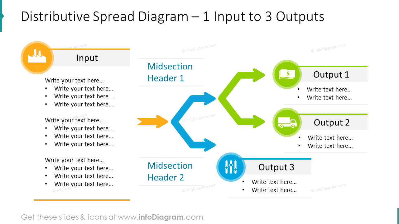 Input to output 3 stages distributive diagram